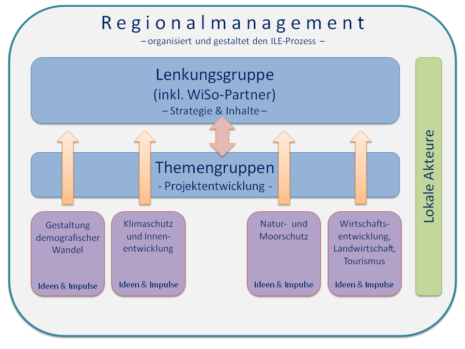 Abb Regionalmanagement
